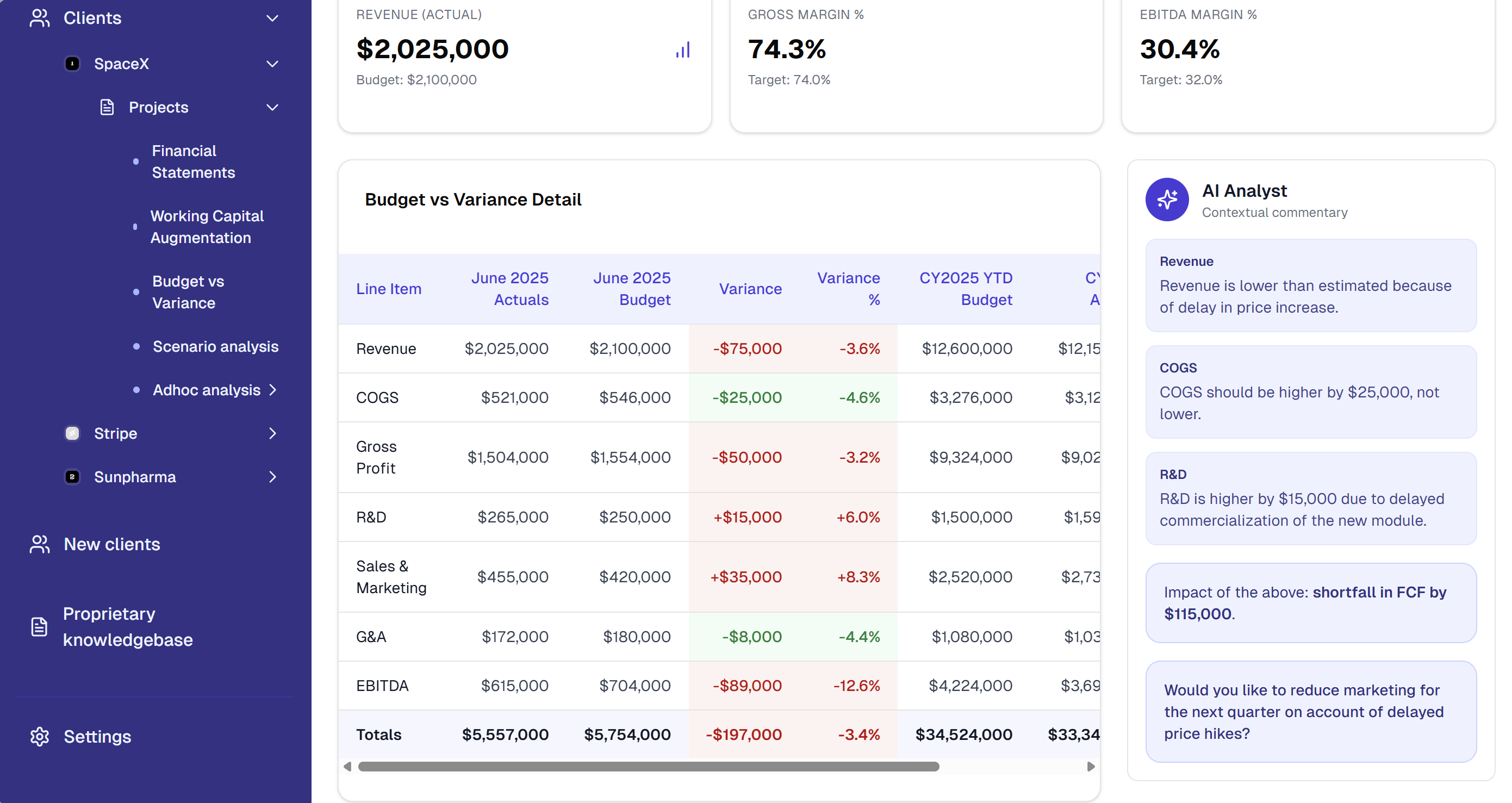 Straticent Budget vs Variance Dashboard showing detailed financial analysis with AI Analyst providing contextual commentary on revenue, COGS, R&D, and strategic recommendations